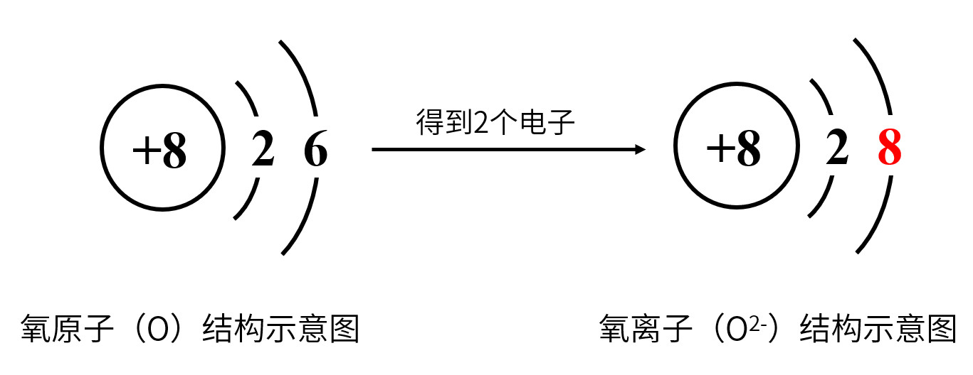 氧离子的形成