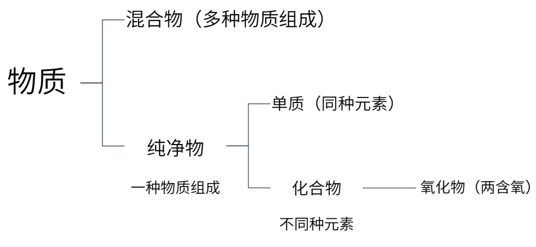 物质分类